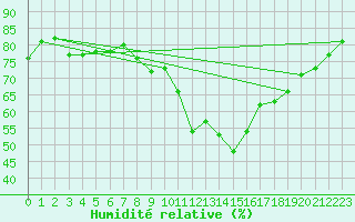 Courbe de l'humidit relative pour Vierema Kaarakkala