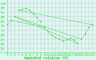 Courbe de l'humidit relative pour Plasencia