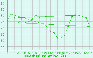 Courbe de l'humidit relative pour Nmes - Garons (30)