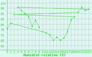 Courbe de l'humidit relative pour Berkenhout AWS