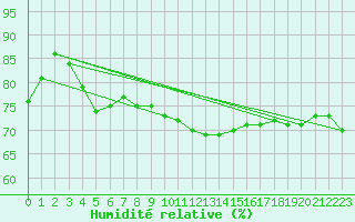 Courbe de l'humidit relative pour Swinoujscie