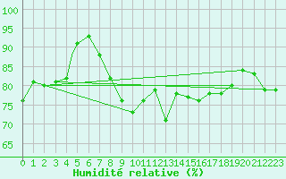 Courbe de l'humidit relative pour Odiham