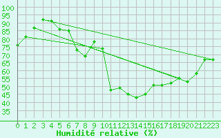 Courbe de l'humidit relative pour Orskar