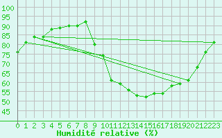 Courbe de l'humidit relative pour Croisette (62)