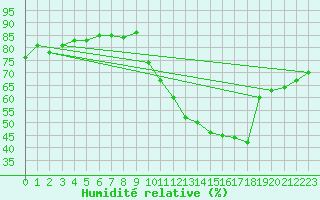 Courbe de l'humidit relative pour Sallanches (74)