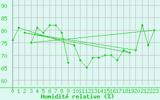 Courbe de l'humidit relative pour Quiberon-Arodrome (56)