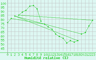 Courbe de l'humidit relative pour Mont-de-Marsan (40)