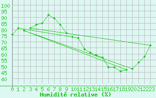 Courbe de l'humidit relative pour Limoges (87)