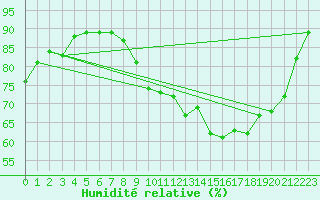 Courbe de l'humidit relative pour Deauville (14)