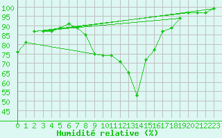 Courbe de l'humidit relative pour Thorney Island