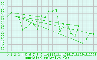 Courbe de l'humidit relative pour Eggishorn