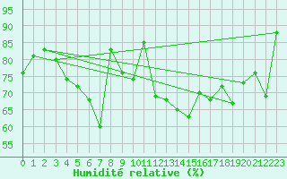 Courbe de l'humidit relative pour Biscarrosse (40)