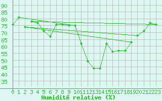 Courbe de l'humidit relative pour Sion (Sw)