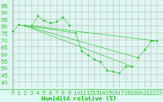 Courbe de l'humidit relative pour Treize-Vents (85)
