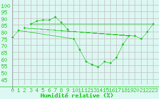 Courbe de l'humidit relative pour Le Mesnil-Esnard (76)