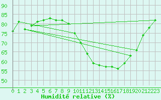 Courbe de l'humidit relative pour Gruissan (11)