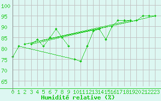 Courbe de l'humidit relative pour Angermuende