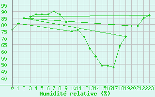 Courbe de l'humidit relative pour Hd-Bazouges (35)