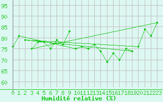 Courbe de l'humidit relative pour Cap de la Hague (50)