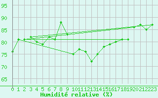 Courbe de l'humidit relative pour Gap-Sud (05)