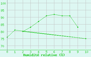 Courbe de l'humidit relative pour Longues-sur-Mer (14)