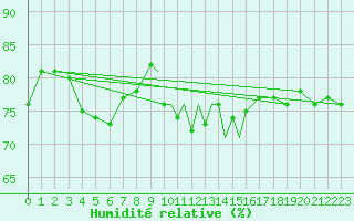Courbe de l'humidit relative pour Leeming