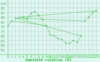 Courbe de l'humidit relative pour Caix (80)