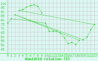 Courbe de l'humidit relative pour Bourges (18)