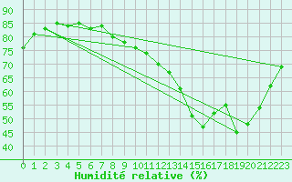 Courbe de l'humidit relative pour Guadalajara