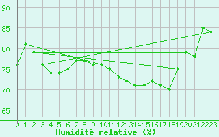 Courbe de l'humidit relative pour Waldmunchen