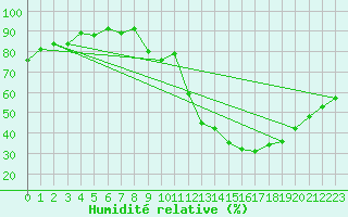 Courbe de l'humidit relative pour Thoiras (30)