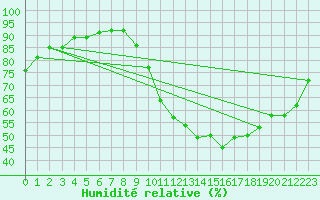 Courbe de l'humidit relative pour Ancey (21)