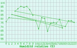 Courbe de l'humidit relative pour Tours (37)