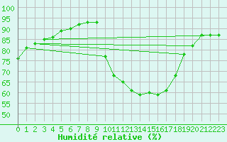 Courbe de l'humidit relative pour Donnemarie-Dontilly (77)