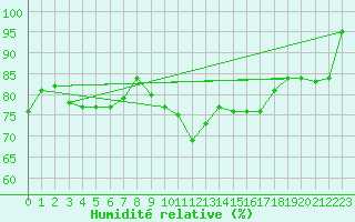Courbe de l'humidit relative pour Clermont-Ferrand (63)