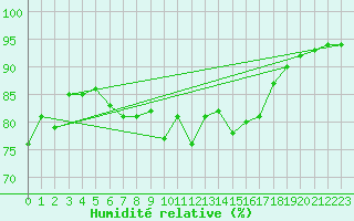Courbe de l'humidit relative pour Ullensvang Forsoks.
