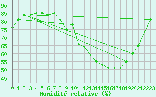 Courbe de l'humidit relative pour Le Touquet (62)