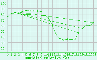 Courbe de l'humidit relative pour Le Vigan (30)