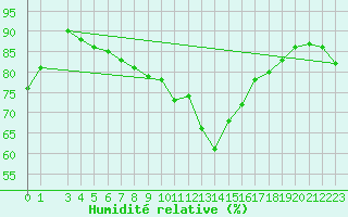 Courbe de l'humidit relative pour Lisbonne (Po)
