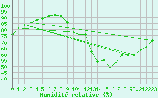 Courbe de l'humidit relative pour Tours (37)