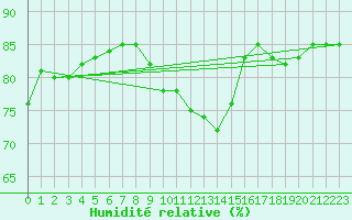 Courbe de l'humidit relative pour Praha-Libus
