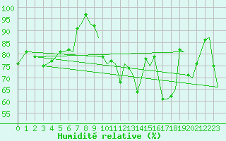 Courbe de l'humidit relative pour Evenes