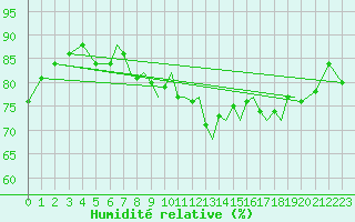Courbe de l'humidit relative pour Badajoz / Talavera La Real