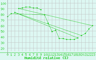 Courbe de l'humidit relative pour Le Bourget (93)