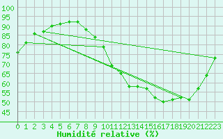 Courbe de l'humidit relative pour Hestrud (59)