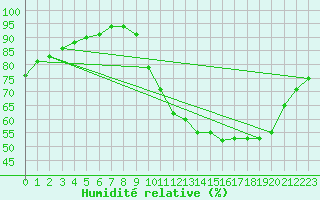 Courbe de l'humidit relative pour Ruffiac (47)