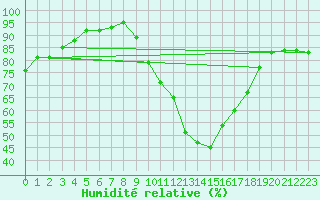 Courbe de l'humidit relative pour Pila
