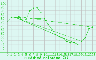 Courbe de l'humidit relative pour Srzin-de-la-Tour (38)