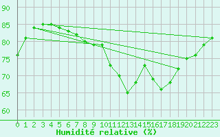Courbe de l'humidit relative pour Braintree Andrewsfield