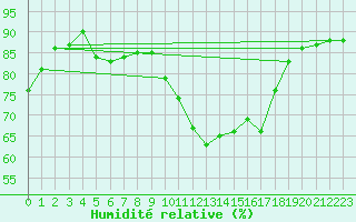 Courbe de l'humidit relative pour Sant Quint - La Boria (Esp)